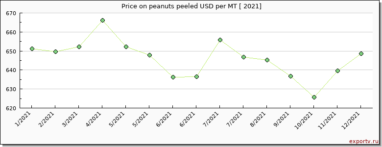 peanuts peeled price per year