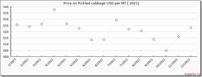 Pickled cabbage price per year