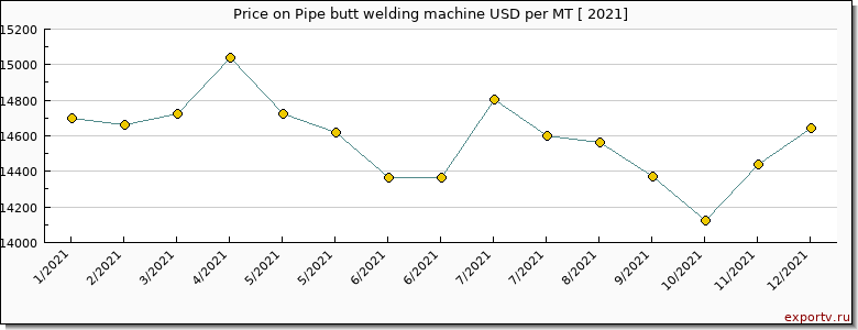 Pipe butt welding machine price per year