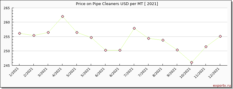 Pipe Cleaners price per year