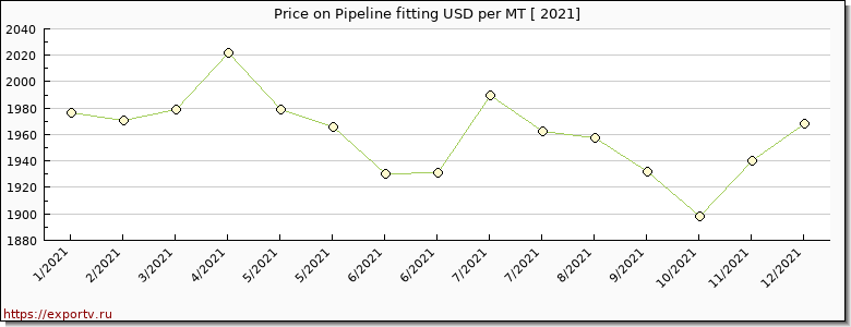 Pipeline fitting price per year