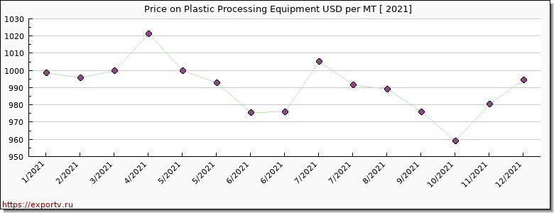 Plastic Processing Equipment price per year
