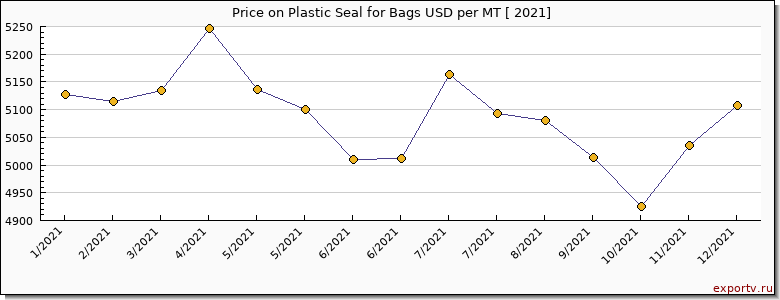 Plastic Seal for Bags price per year