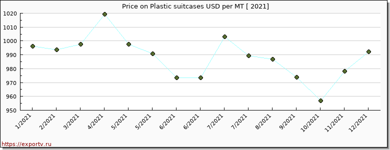 Plastic suitcases price per year