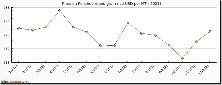 Polished round grain rice price per year