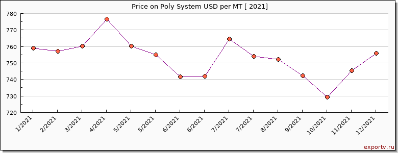 Poly System price per year