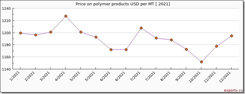 polymer products price per year