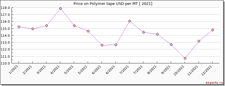 Polymer tape price per year