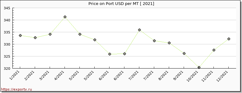 Port price per year