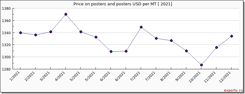 posters and posters price per year