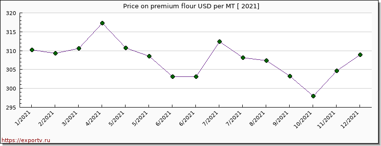 premium flour price per year