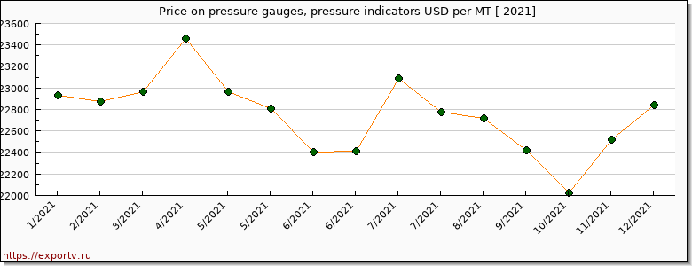 pressure gauges, pressure indicators price per year