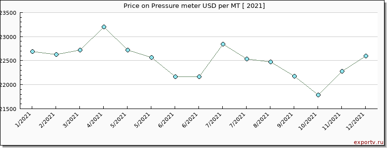 Pressure meter price per year