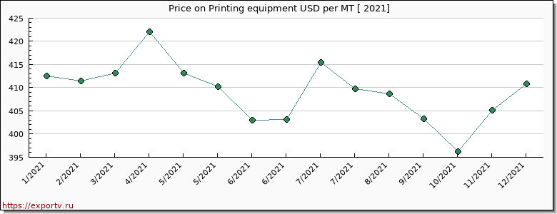 Printing equipment price per year