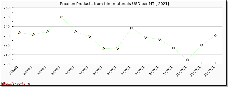 Products from film materials price per year