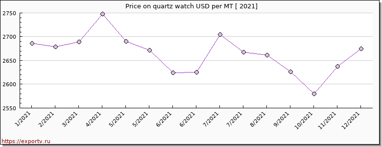 quartz watch price per year