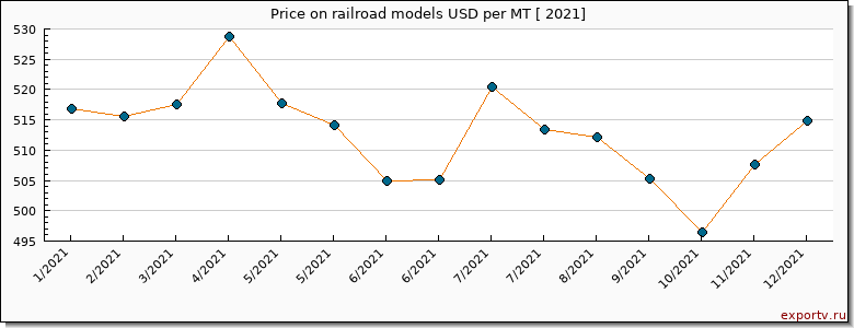 railroad models price per year
