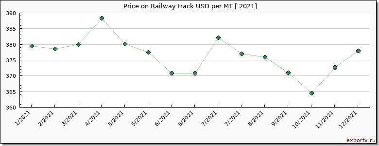 Railway track price per year