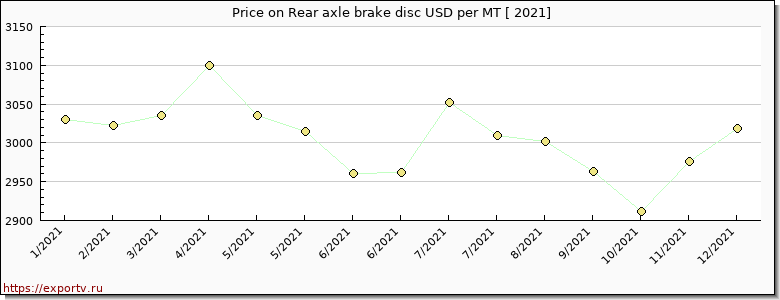 Rear axle brake disc price per year