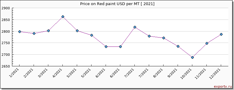 Red paint price per year