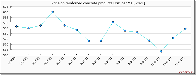 reinforced concrete products price per year