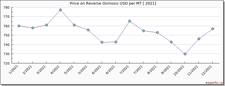 Reverse Osmosis price per year