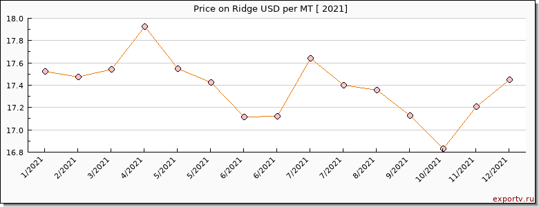 Ridge price per year