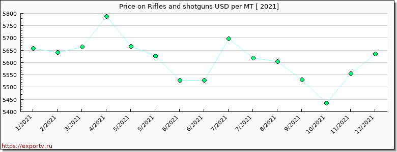 Rifles and shotguns price per year