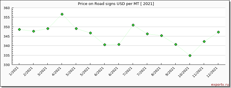 Road signs price per year