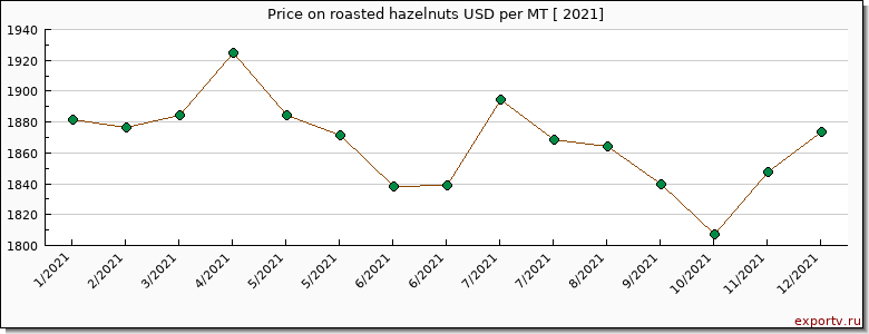 roasted hazelnuts price per year