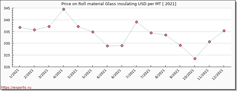 Roll material Glass insulating price per year