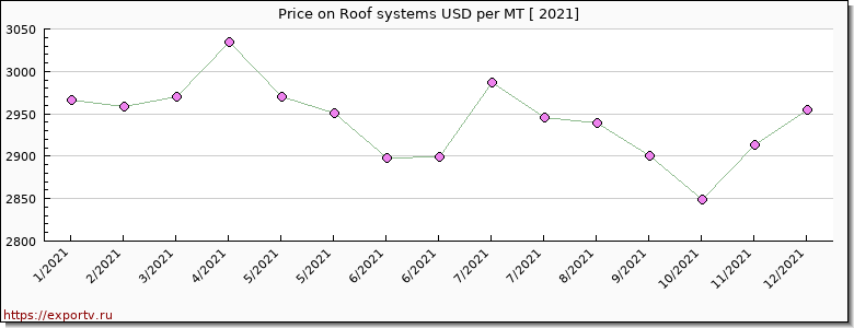 Roof systems price per year