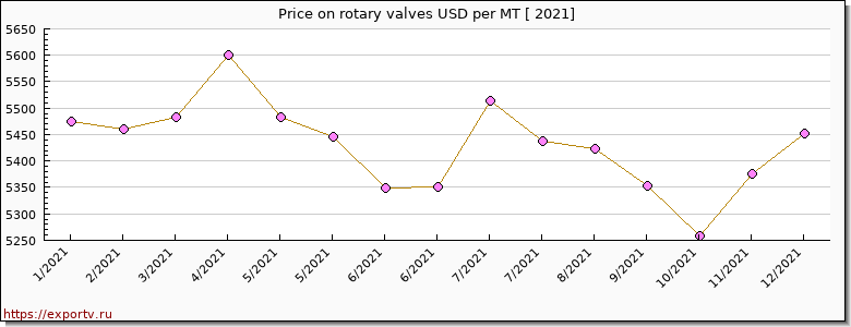 rotary valves price per year