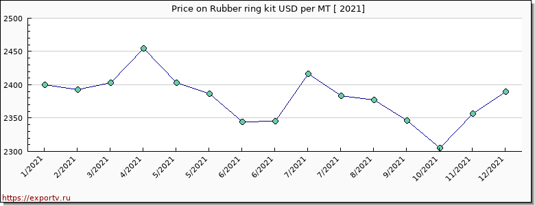 Rubber ring kit price per year