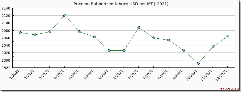 Rubberized fabrics price per year