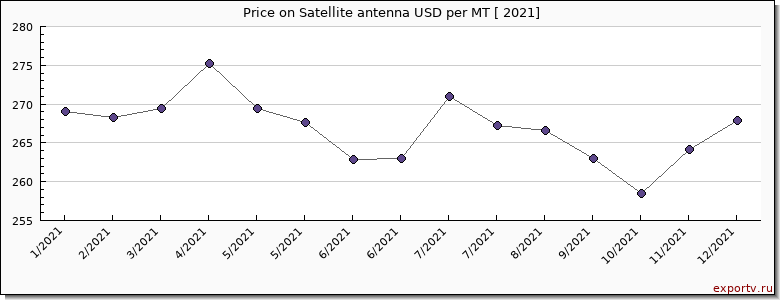Satellite antenna price per year