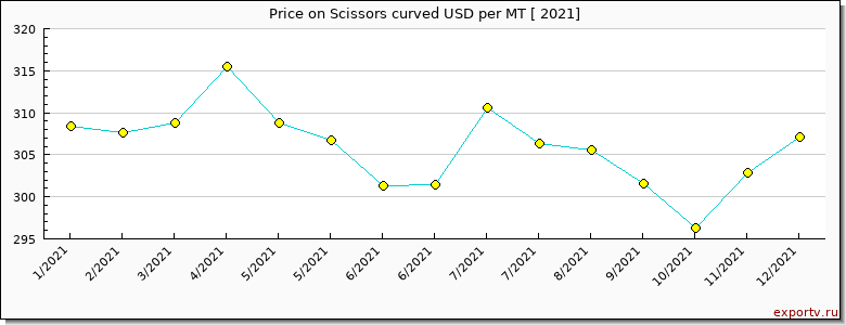 Scissors curved price per year