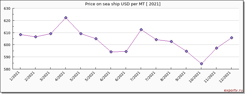 sea ship price per year