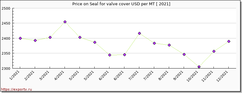 Seal for valve cover price per year