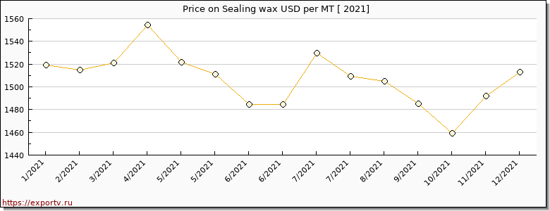 Sealing wax price per year