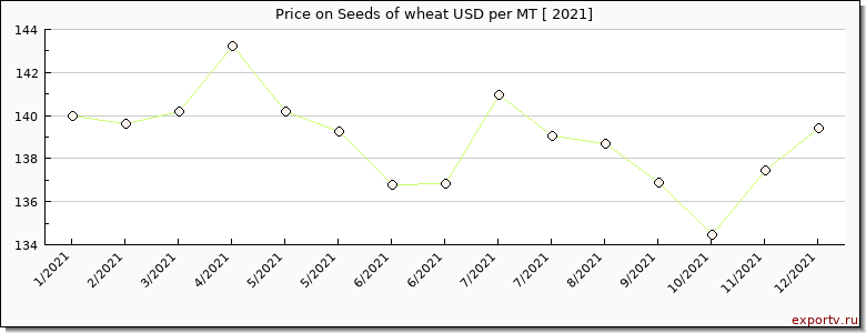 Seeds of wheat price per year