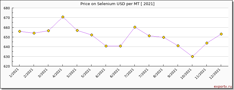 Selenium price per year
