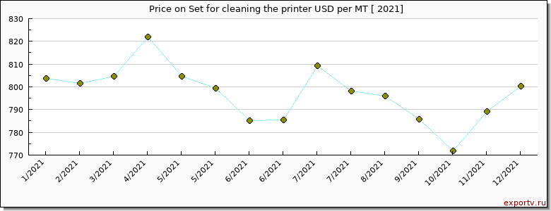 Set for cleaning the printer price per year