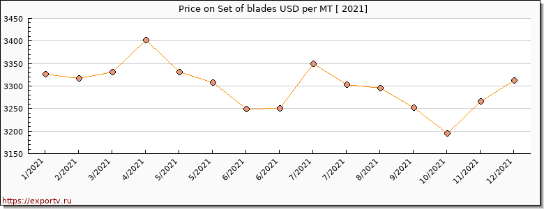 Set of blades price per year