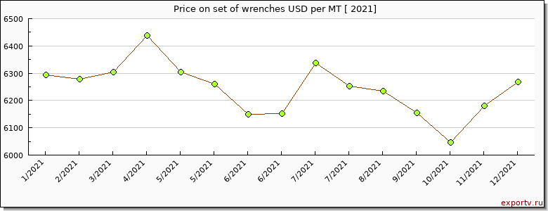 set of wrenches price per year