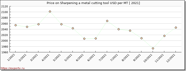 Sharpening a metal cutting tool price per year