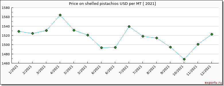 shelled pistachios price per year