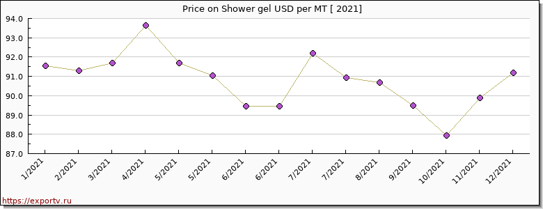 Shower gel price per year