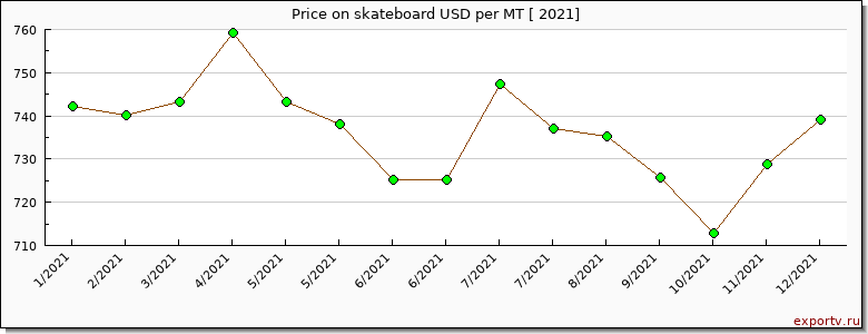 skateboard price per year