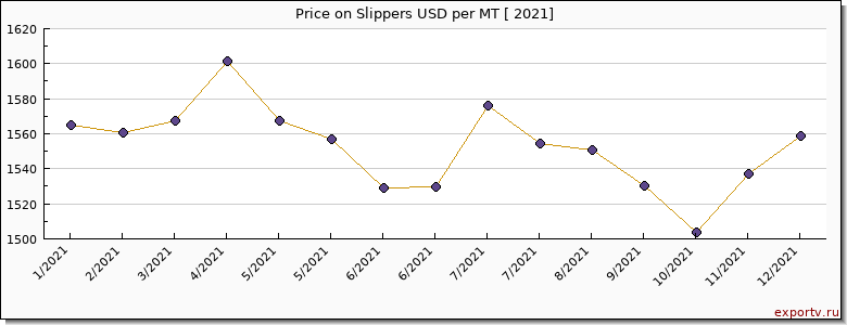 Slippers price per year